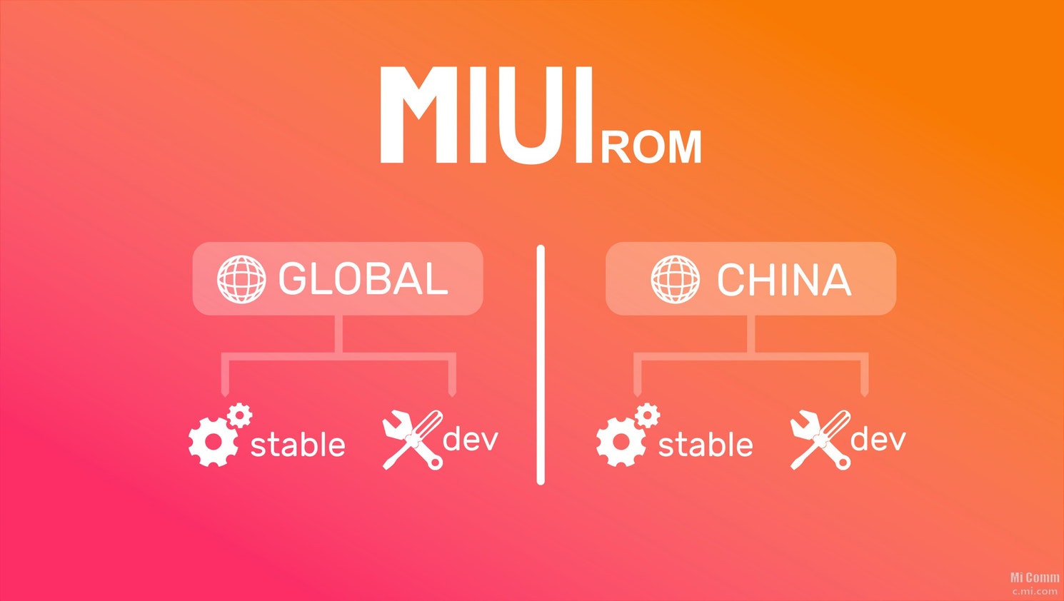 Perbedaan ROM MIUI Global, China, Dev dan Stable Pada Smartphone Xiaomi